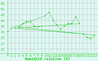 Courbe de l'humidit relative pour Ain Hadjaj