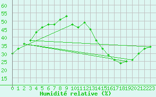 Courbe de l'humidit relative pour Jan (Esp)