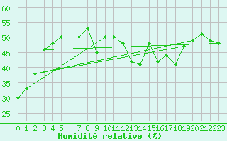 Courbe de l'humidit relative pour La Comella (And)