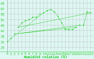 Courbe de l'humidit relative pour Cypress Hills Park