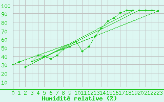 Courbe de l'humidit relative pour Lans-en-Vercors - Les Allires (38)