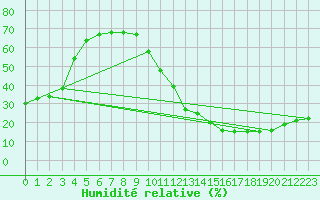 Courbe de l'humidit relative pour Ciudad Real (Esp)