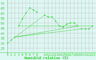 Courbe de l'humidit relative pour Grossenzersdorf