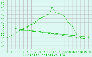 Courbe de l'humidit relative pour Tadoule Lake