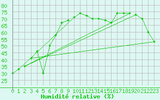 Courbe de l'humidit relative pour Torino / Bric Della Croce