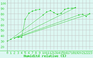 Courbe de l'humidit relative pour San Vicente de la Barquera