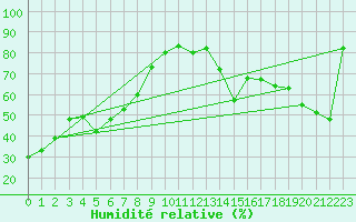 Courbe de l'humidit relative pour Leedale Agdm