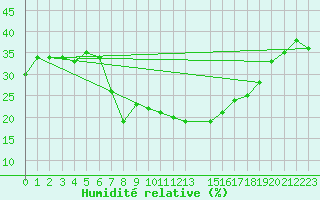 Courbe de l'humidit relative pour Pofadder