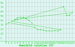 Courbe de l'humidit relative pour Valladolid