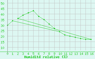 Courbe de l'humidit relative pour Hassi-Messaoud