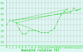 Courbe de l'humidit relative pour Castellfort
