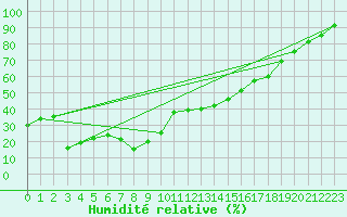 Courbe de l'humidit relative pour Brunnenkogel/Oetztaler Alpen