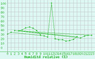 Courbe de l'humidit relative pour Villarrodrigo