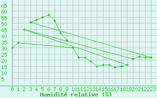 Courbe de l'humidit relative pour Crdoba Aeropuerto