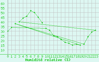 Courbe de l'humidit relative pour Dijon / Longvic (21)