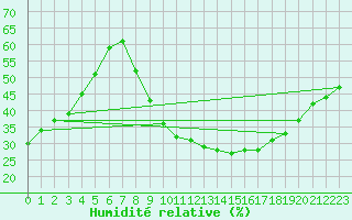 Courbe de l'humidit relative pour Montlimar (26)