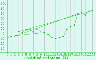 Courbe de l'humidit relative pour Aubenas - Lanas (07)