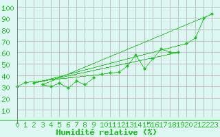 Courbe de l'humidit relative pour Grand Saint Bernard (Sw)