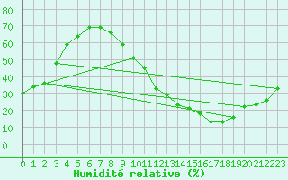 Courbe de l'humidit relative pour Ciudad Real (Esp)