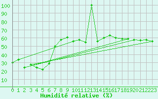 Courbe de l'humidit relative pour Gornergrat