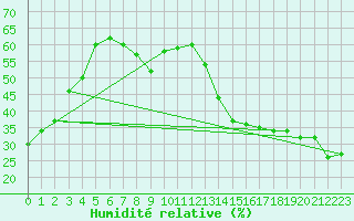 Courbe de l'humidit relative pour Cardston