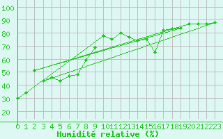 Courbe de l'humidit relative pour Muensingen-Apfelstet