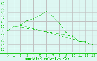 Courbe de l'humidit relative pour Ciudad Real