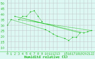 Courbe de l'humidit relative pour Errachidia