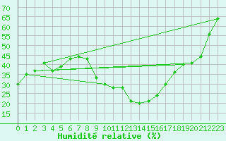 Courbe de l'humidit relative pour Villafranca