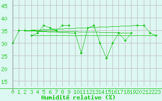 Courbe de l'humidit relative pour Kaufbeuren-Oberbeure