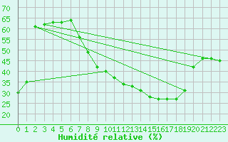 Courbe de l'humidit relative pour Vejer de la Frontera
