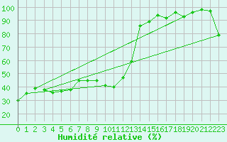 Courbe de l'humidit relative pour Orcires - Nivose (05)