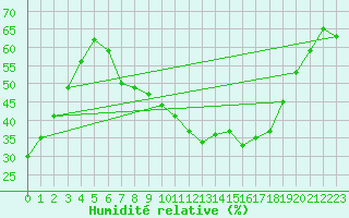 Courbe de l'humidit relative pour Fribourg (All)