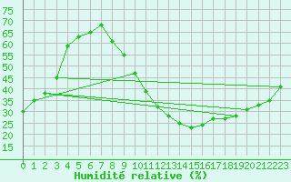 Courbe de l'humidit relative pour Tarancon
