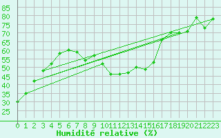 Courbe de l'humidit relative pour Wernigerode