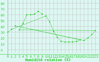 Courbe de l'humidit relative pour La Poblachuela (Esp)