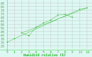 Courbe de l'humidit relative pour Montreal / Pierre Elliot Trudeau, Que