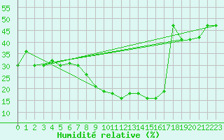 Courbe de l'humidit relative pour Elbayadh