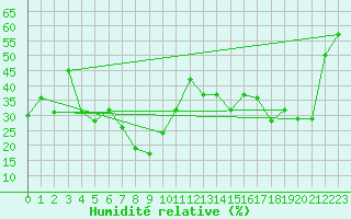 Courbe de l'humidit relative pour Jungfraujoch (Sw)