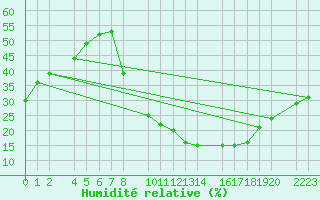 Courbe de l'humidit relative pour Herrera del Duque
