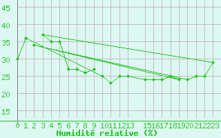 Courbe de l'humidit relative pour Paganella