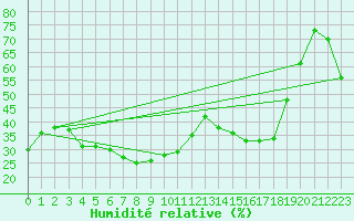 Courbe de l'humidit relative pour Castellfort