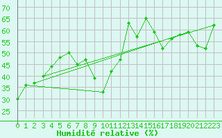 Courbe de l'humidit relative pour Monte Rosa