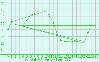 Courbe de l'humidit relative pour Jan (Esp)