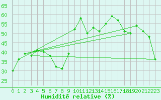 Courbe de l'humidit relative pour Tonghae Radar Site