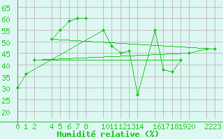 Courbe de l'humidit relative pour Santa Elena