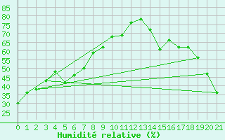 Courbe de l'humidit relative pour Tomahawk Agdm