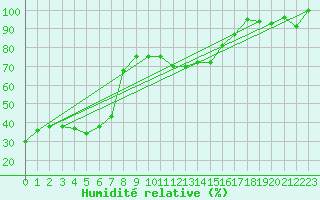 Courbe de l'humidit relative pour Paganella