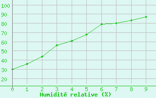 Courbe de l'humidit relative pour Cameron Falls