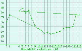 Courbe de l'humidit relative pour Gafsa